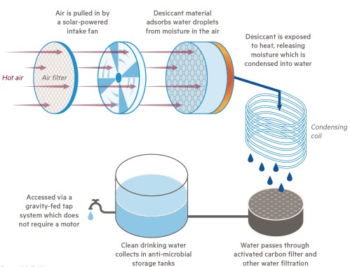 Water making Process